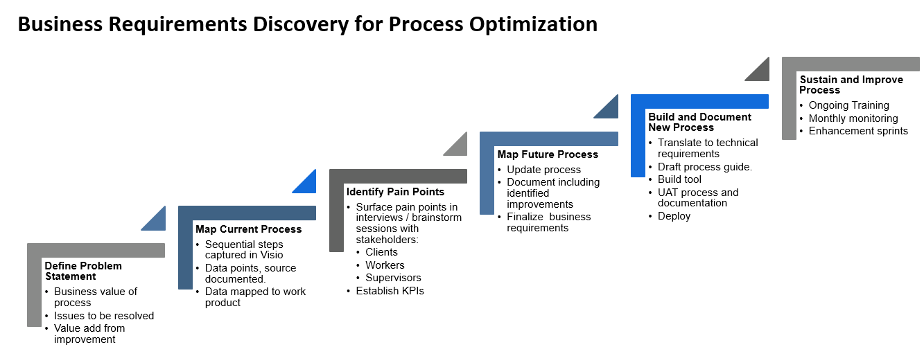 Business Optimization Process