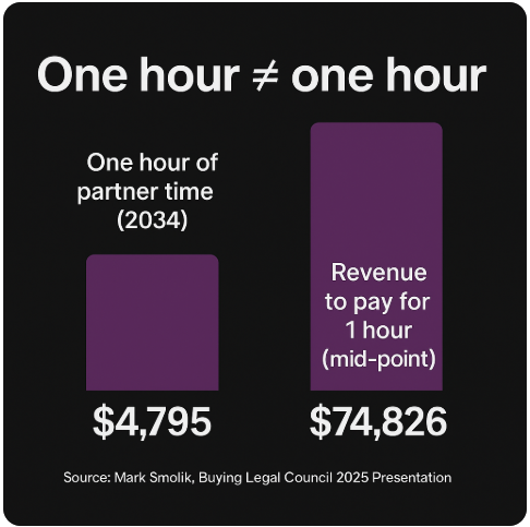 Business Impact of Hourly Rates on Corporate Clients