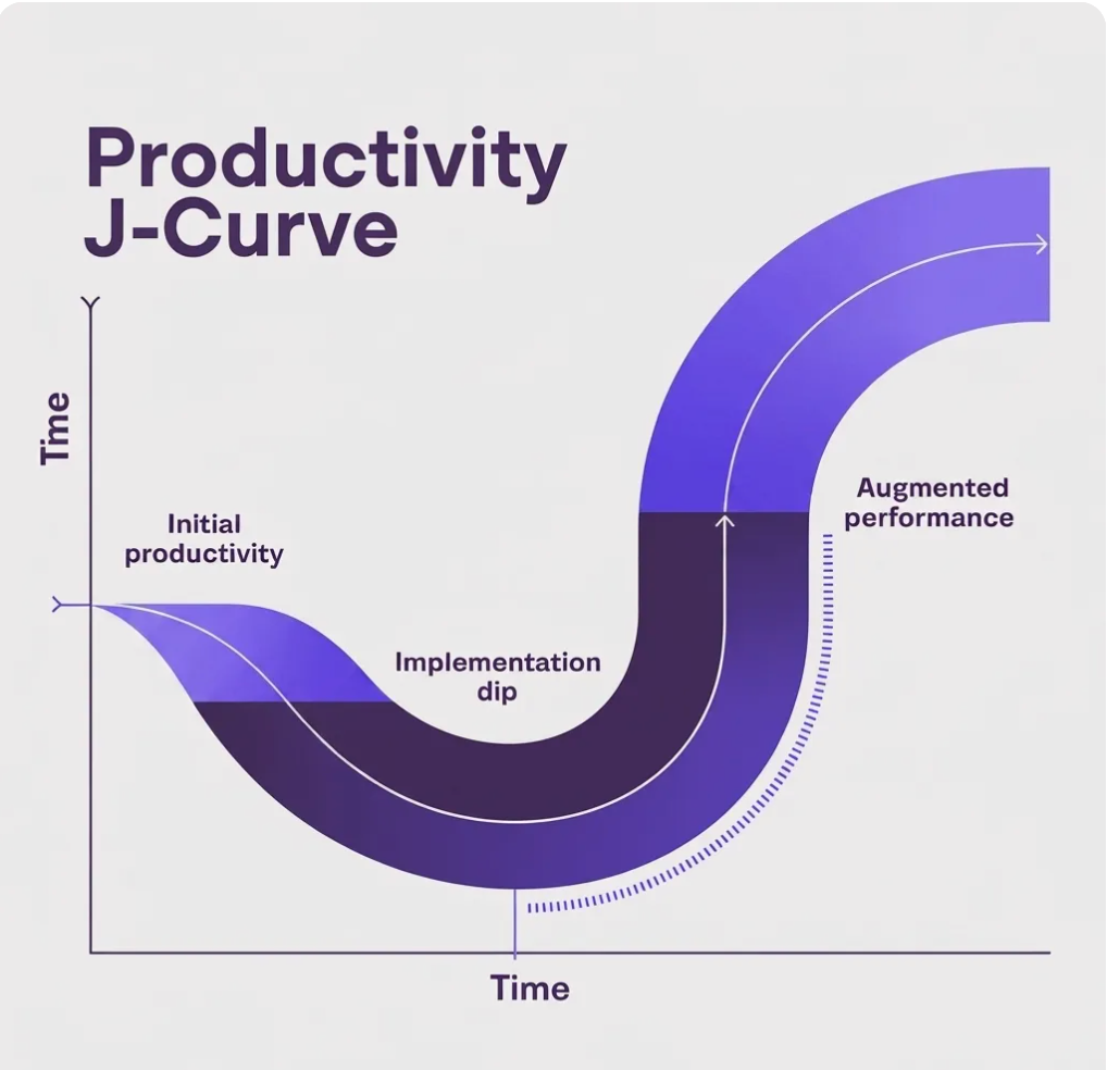The J Curve in Generative AI Transformation