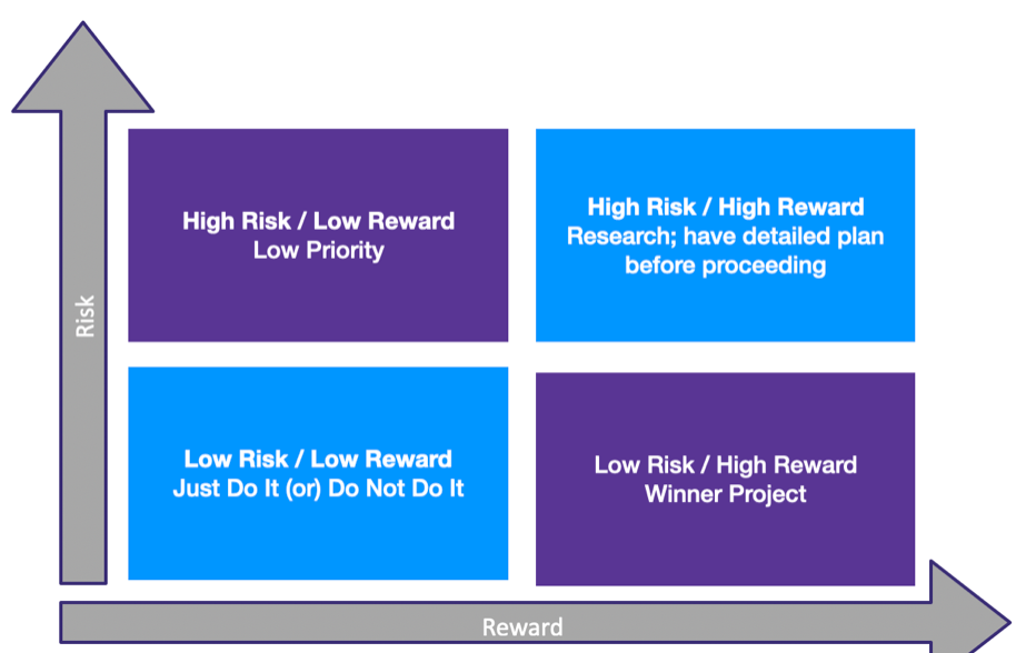 Risk Reward Matrix: Risk on Y; reward on X
