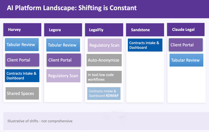 Feature Parity Is a Moving Target: What Legal Departments Need to Know About Gen AI Platform Selection