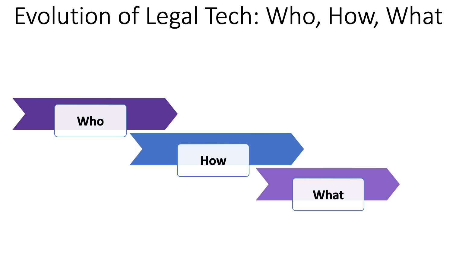 Legal Tech Evolution, overlapping arrows facing right labelled who, how, what