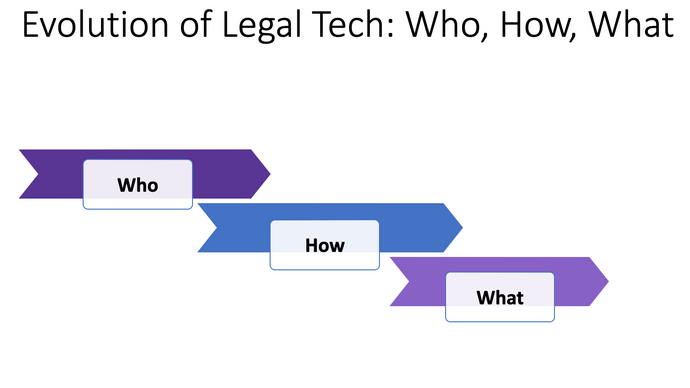 Running Legal Like A Business - Ch. 15 - The Legal Tech Evolution in 3 Phases