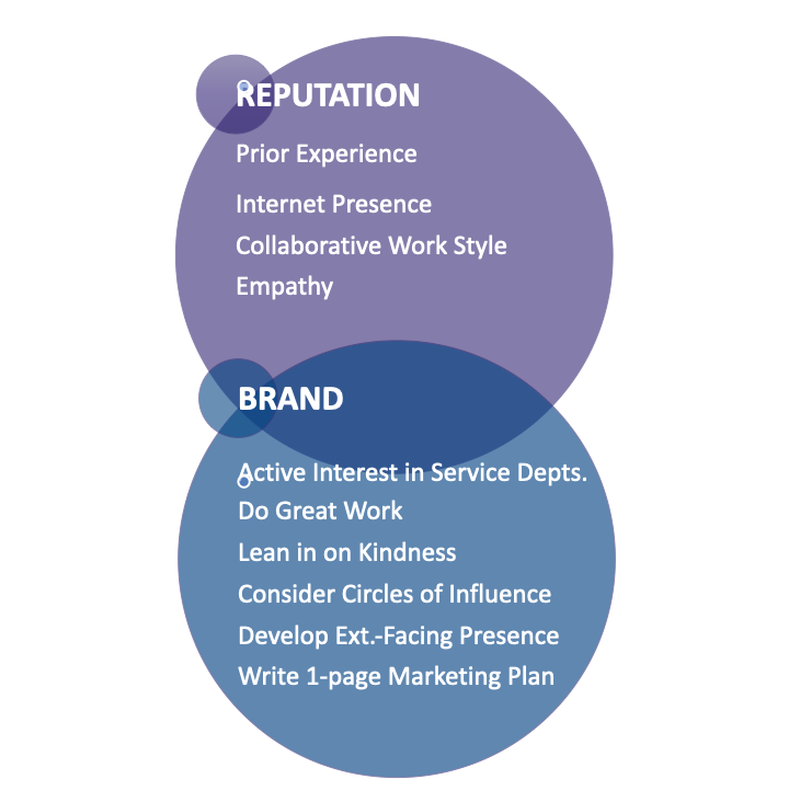 Items of reputation and brand referenced in Farone's chapter