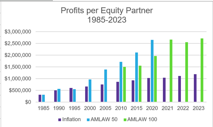 Law Firm Rates Circa 2023