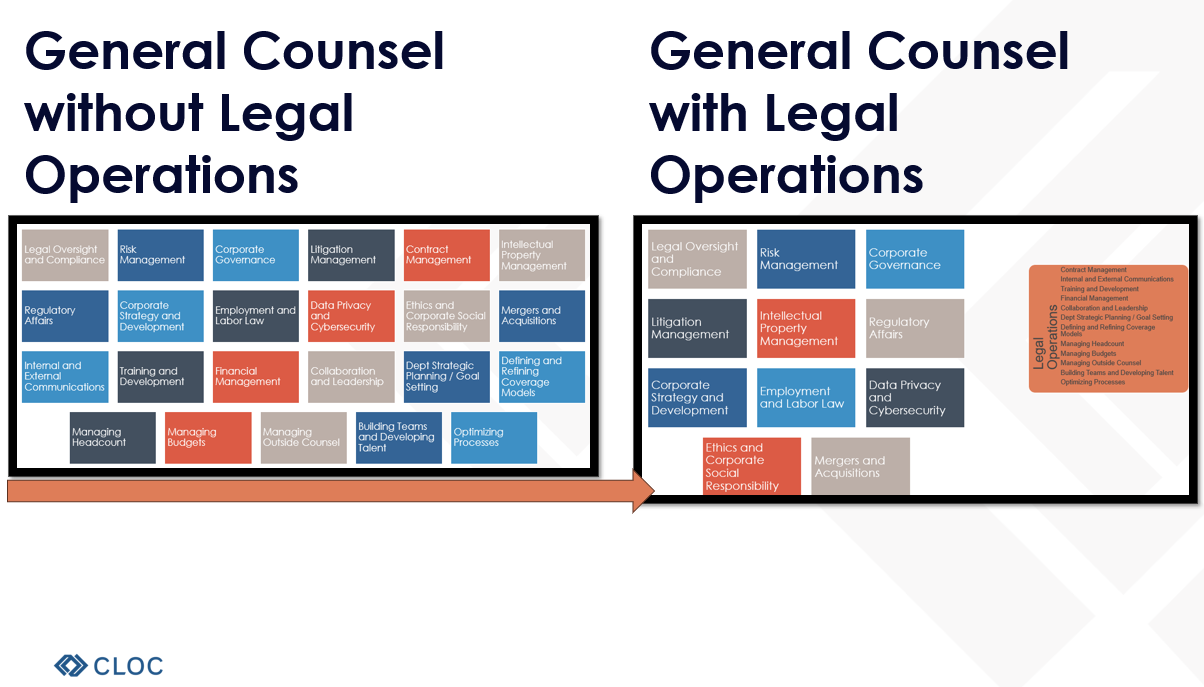 GC Authority Span with and without Legal Operations