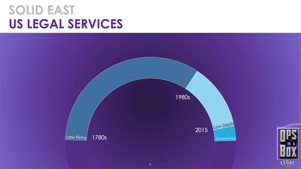 Speed  Gauge showing 40 yrs of law departments against 200 years of law firms