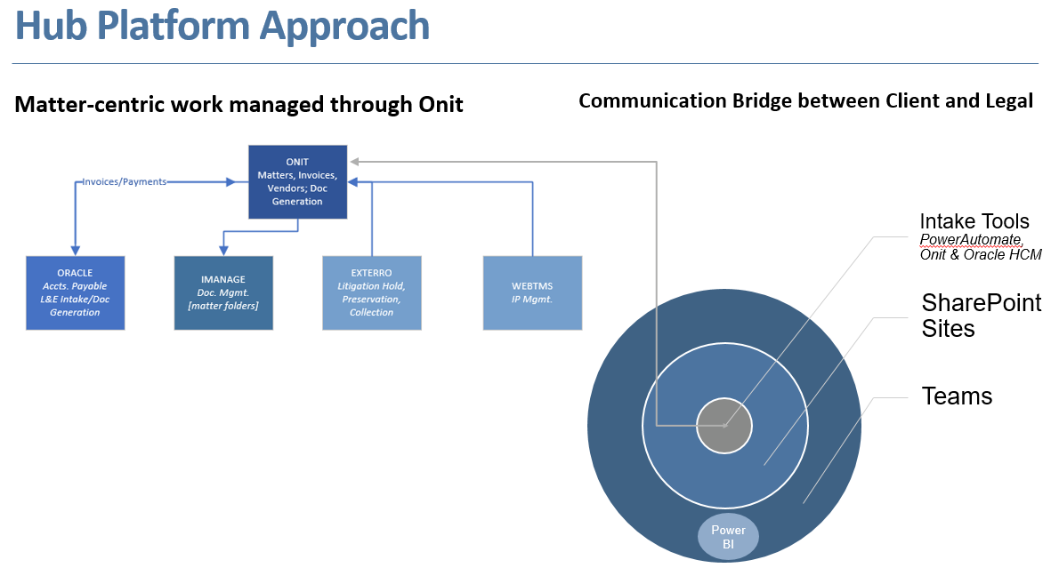 Illustration of Onit Matter-centric Platform Hub and Teams Communications Hub